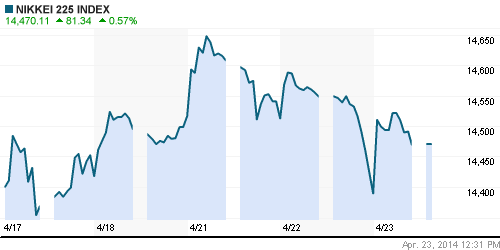 График индекса Nikkei-225 (Japan).