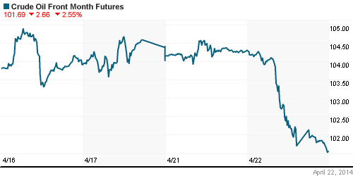 График изменения цен на нефть: Crude oil.