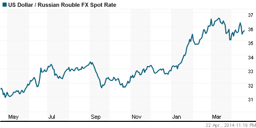 График официального курса Рубля к Доллару США.