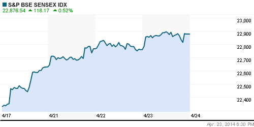 График индекса BSE SENSEX (India).