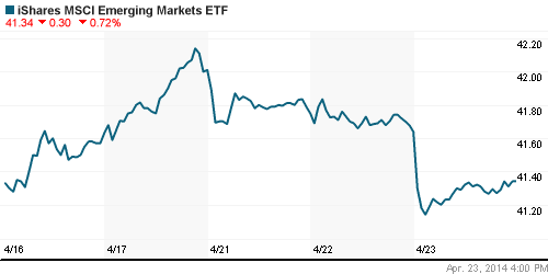 График: iShares MSCI Emerging Markets Index (EEM).