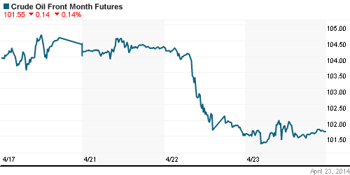 График изменения цен на нефть: Crude oil.