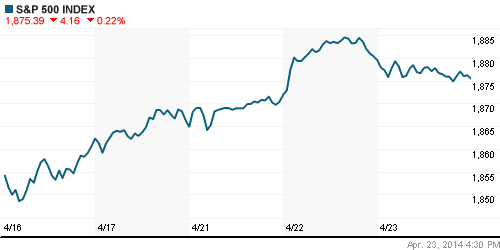 График индекса S&P 500.