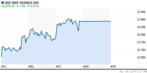 График индекса BSE SENSEX (India).