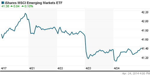 График: iShares MSCI Emerging Markets Index (EEM).