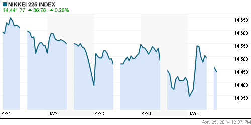 График индекса Nikkei-225 (Japan).