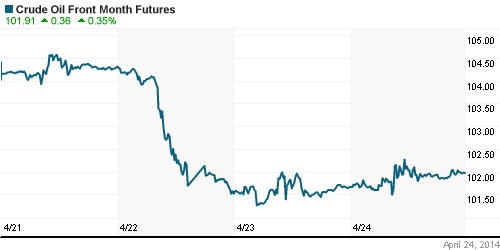 График изменения цен на нефть: Crude oil.
