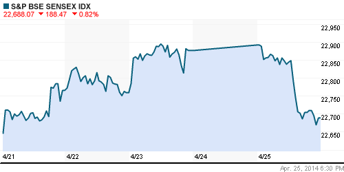 График индекса BSE SENSEX (India).