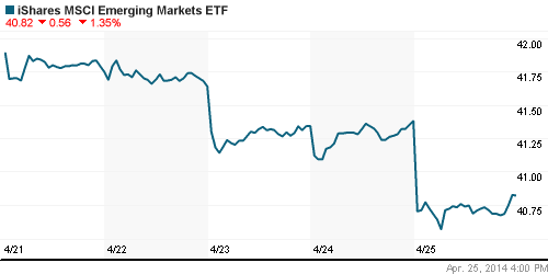 График: iShares MSCI Emerging Markets Index (EEM).