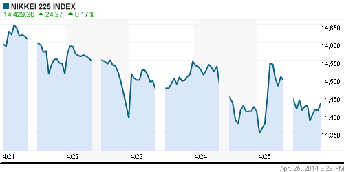 График индекса Nikkei-225 (Japan).
