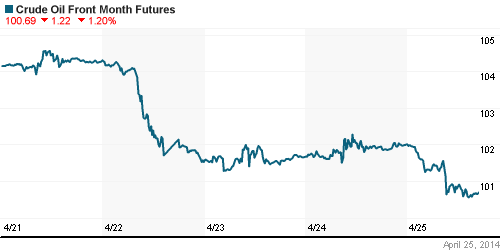 График изменения цен на нефть: Crude oil.