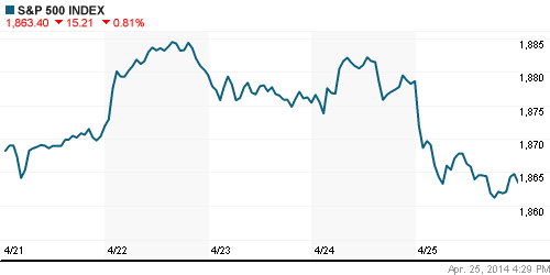 График индекса S&P 500.