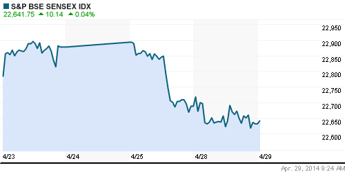 График индекса BSE SENSEX (India).
