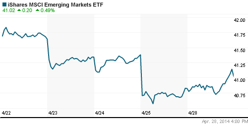 График: iShares MSCI Emerging Markets Index (EEM).