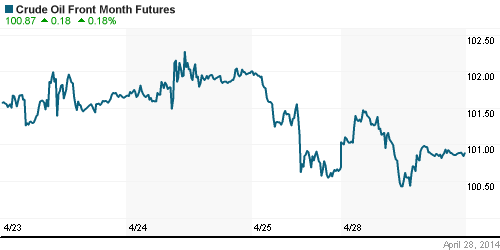 График изменения цен на нефть: Crude oil.