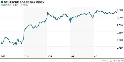 График индекса XETRA DAX.