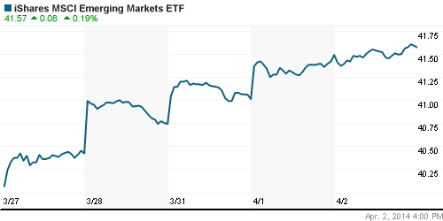 График: iShares MSCI Emerging Markets Index (EEM).