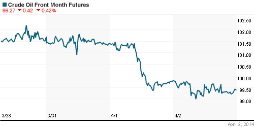 График изменения цен на нефть: Crude oil.