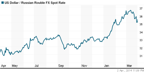 График официального курса Рубля к Доллару США.