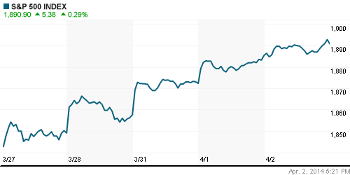 График индекса S&P 500.