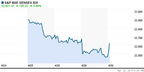 График индекса BSE SENSEX (India).