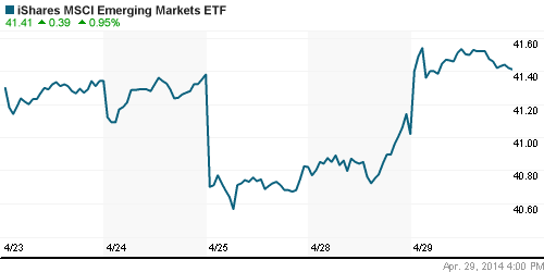 График: iShares MSCI Emerging Markets Index (EEM).