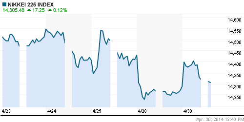 График индекса Nikkei-225 (Japan).