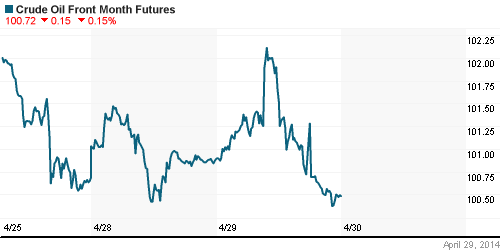 График изменения цен на нефть: Crude oil.