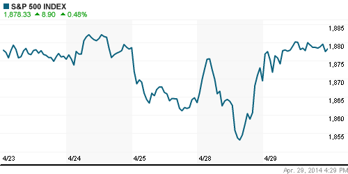 График индекса S&P 500.