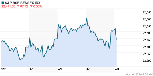 График индекса BSE SENSEX (India).
