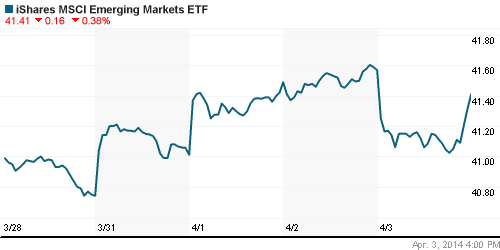 График: iShares MSCI Emerging Markets Index (EEM).