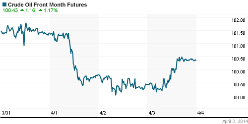 График изменения цен на нефть: Crude oil.