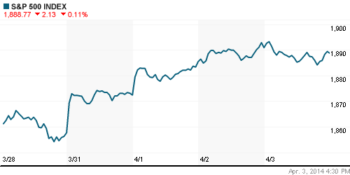График индекса S&P 500.