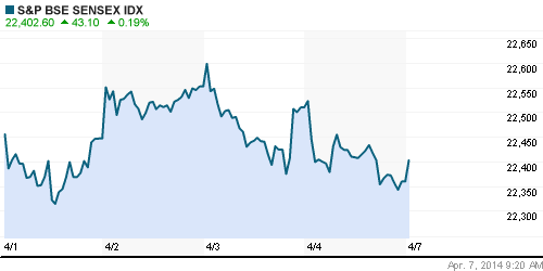 График индекса BSE SENSEX (India).