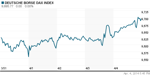 График индекса XETRA DAX.