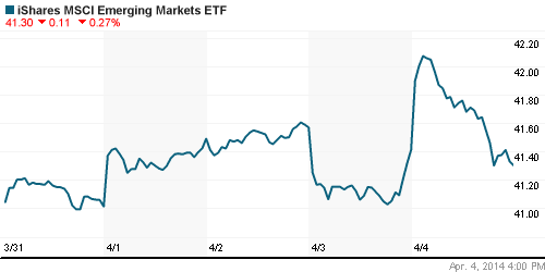 График: iShares MSCI Emerging Markets Index (EEM).