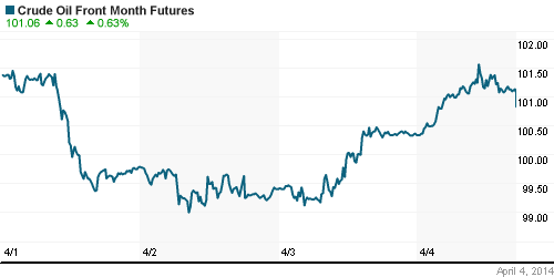 График изменения цен на нефть: Crude oil.