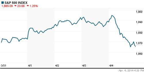 График индекса S&P 500.