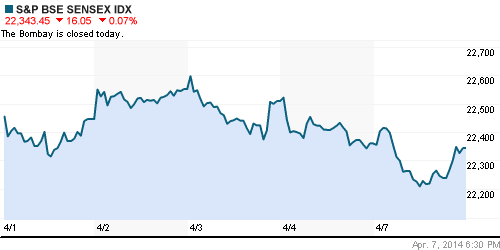 График индекса BSE SENSEX (India).