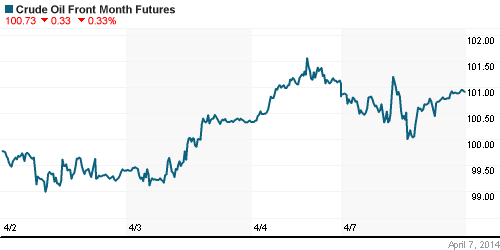 График изменения цен на нефть: Crude oil.