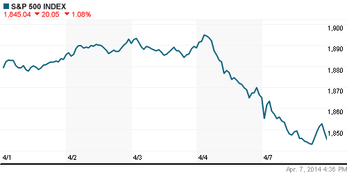 График индекса S&P 500.