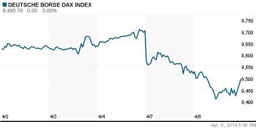 График индекса XETRA DAX.
