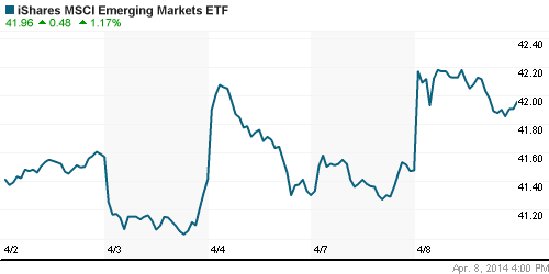 График: iShares MSCI Emerging Markets Index (EEM).