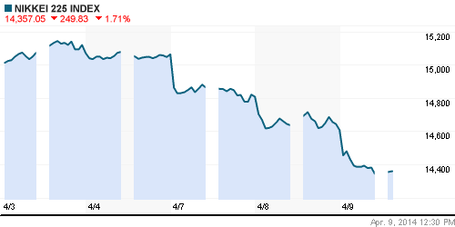 График индекса Nikkei-225 (Japan).