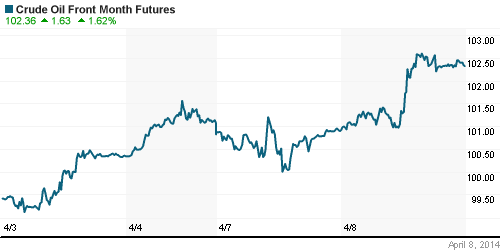 График изменения цен на нефть: Crude oil.