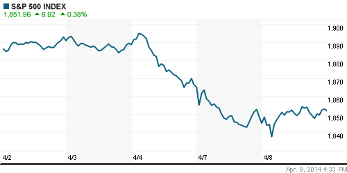 График индекса S&P 500.