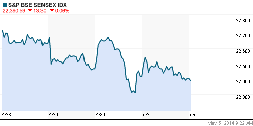 График индекса BSE SENSEX (India).