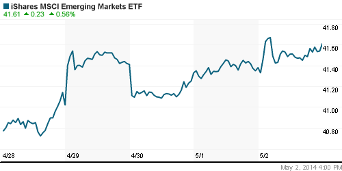 График: iShares MSCI Emerging Markets Index (EEM).