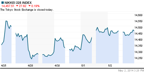 График индекса Nikkei-225 (Japan).
