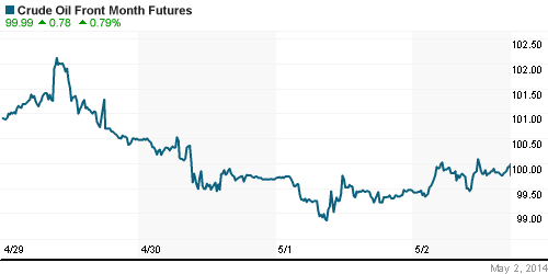 График изменения цен на нефть: Crude oil.
